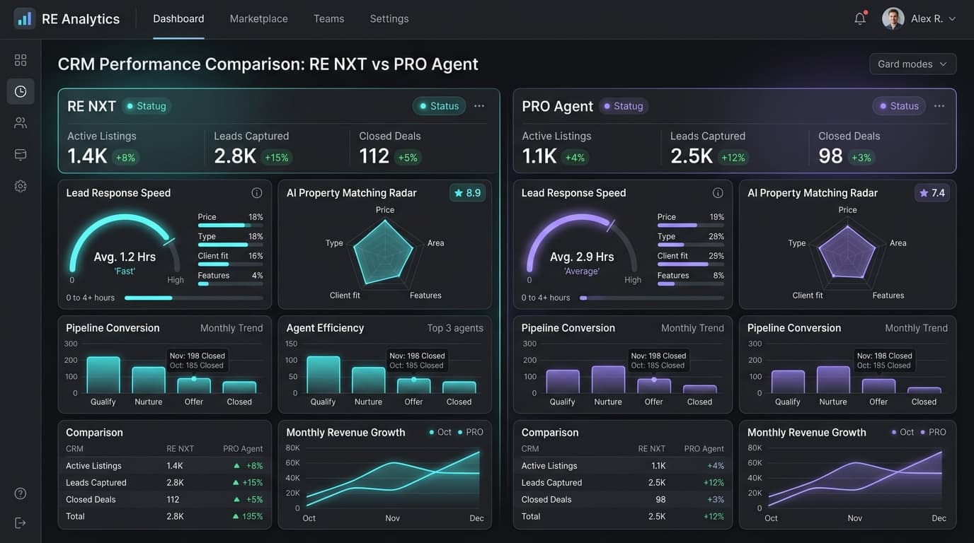 Real Estate CRM Performance Comparison Dashboard